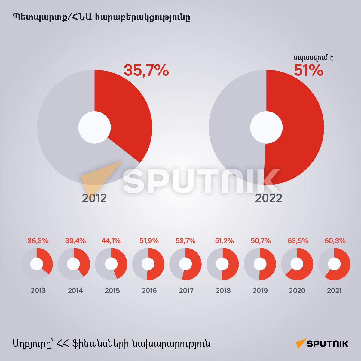 ՀՀ պետական պարտքը - Sputnik Արմենիա