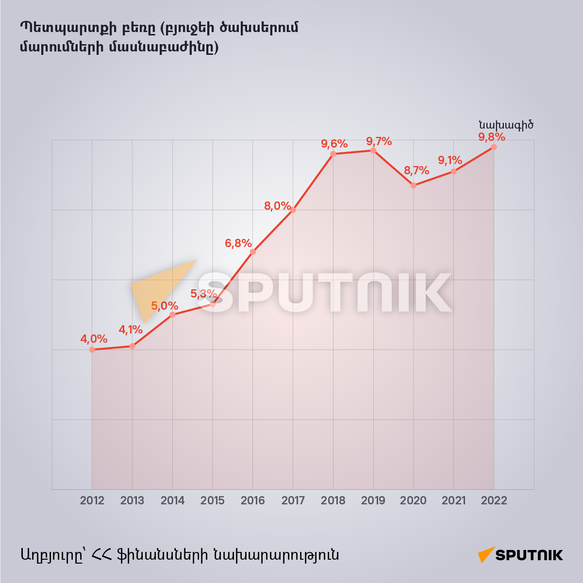 ՀՀ պետական պարտքը - Sputnik Արմենիա
