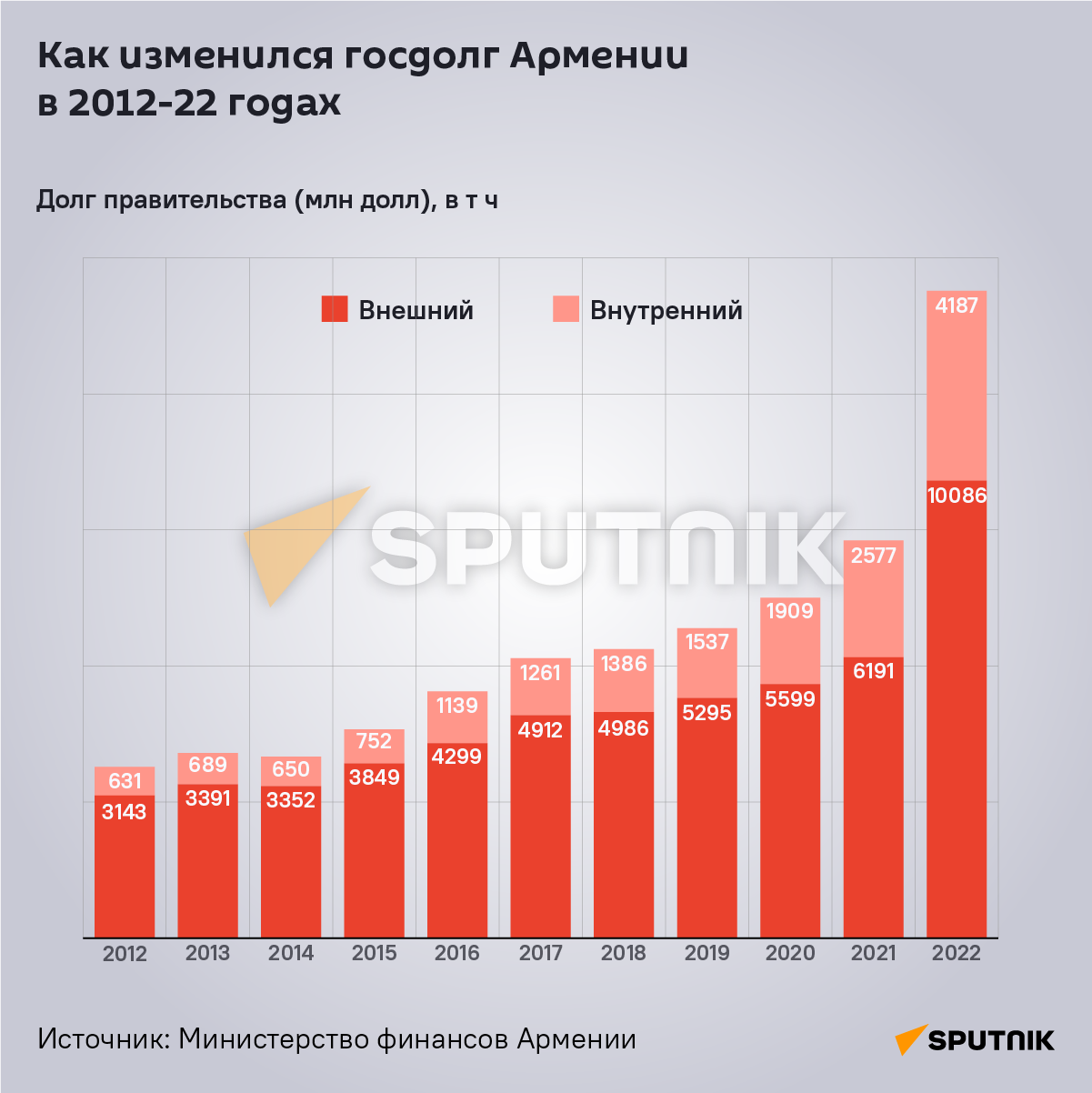 Как изменился госдолг Армении в 2012-22 годах - Sputnik Армения