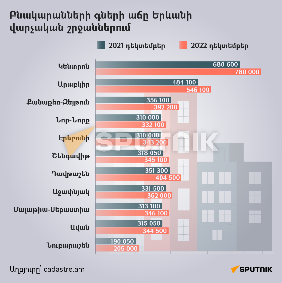 Բնակարանների գների աճը Երևանի վարչական շրջաններում - Sputnik Արմենիա