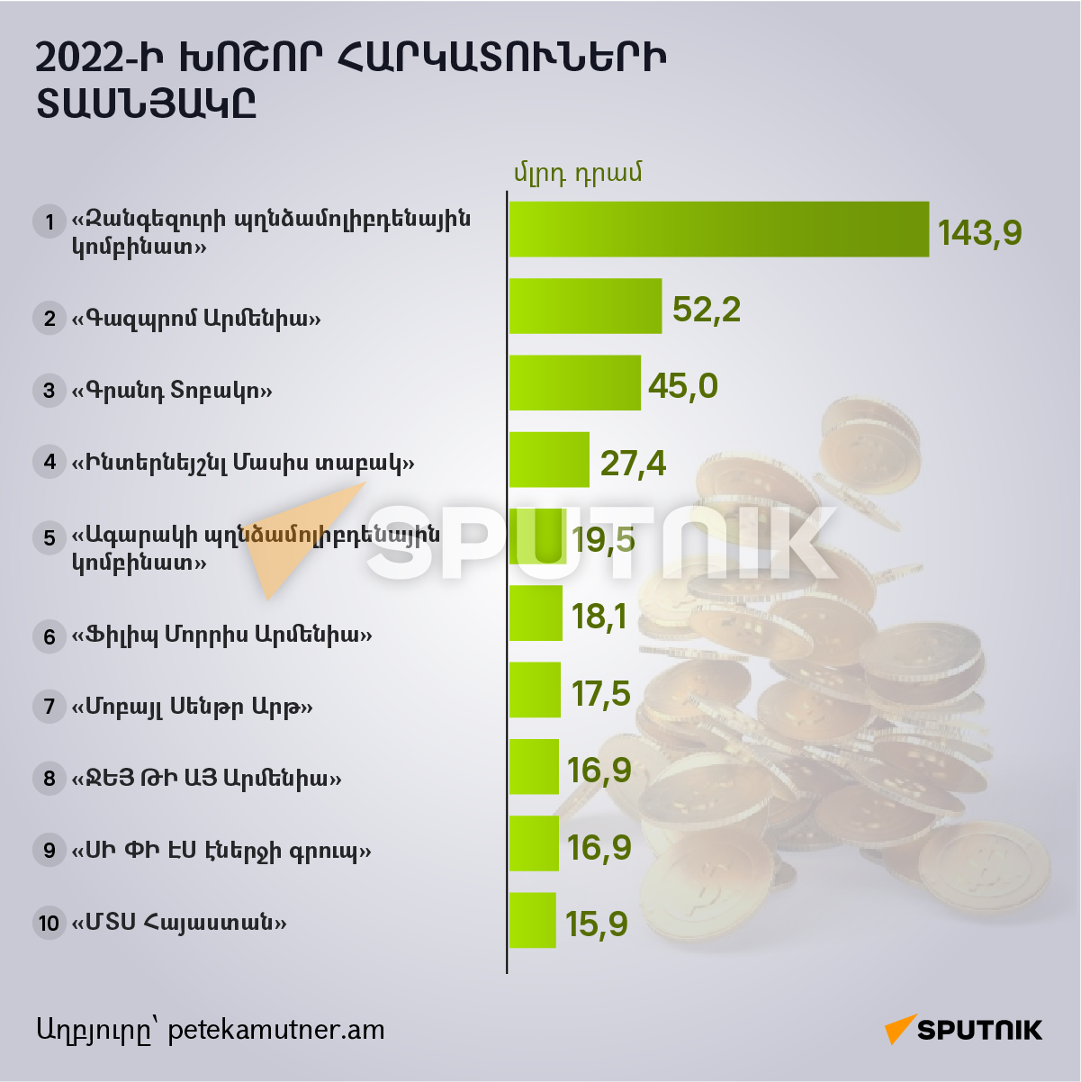 2022-ի խոշոր հարկատուների տասնյակը - Sputnik Արմենիա