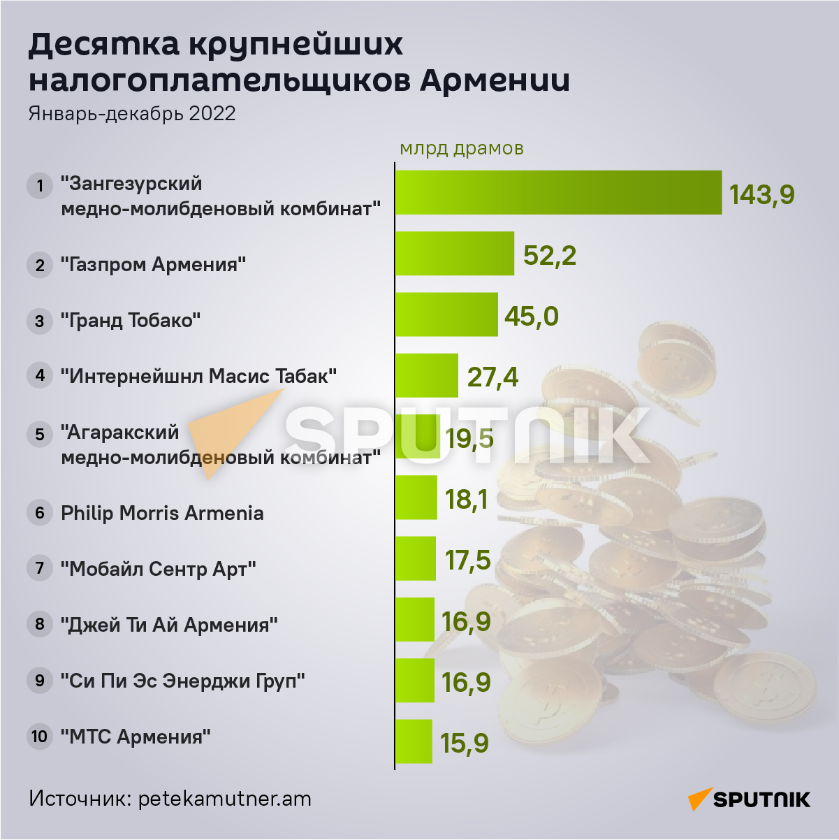 Десятка крупнейших налогоплательщиков Армении - Sputnik Армения