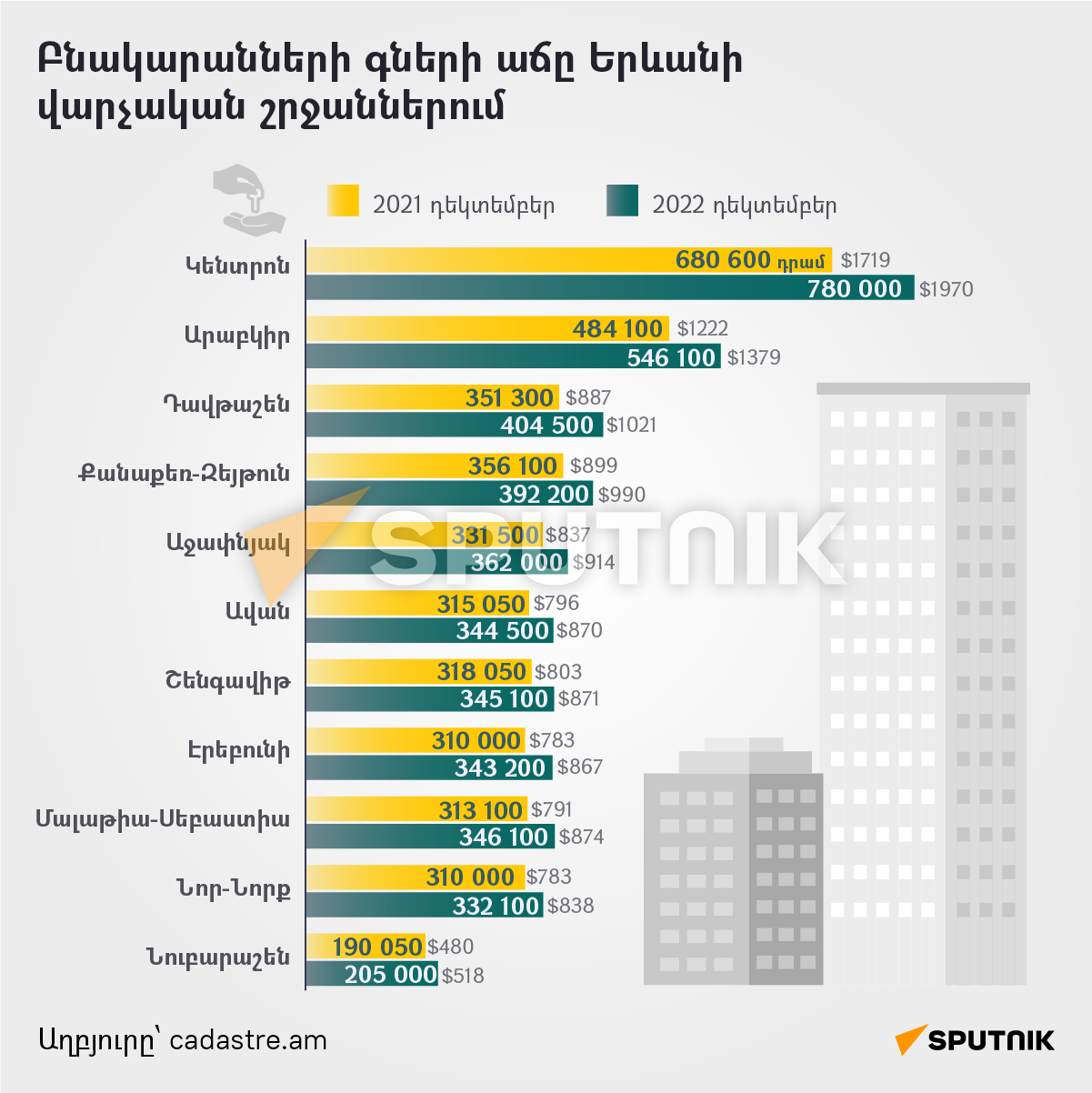 Բնակարանների գների աճը Երևանի վարչական շրջաններում - Sputnik Արմենիա