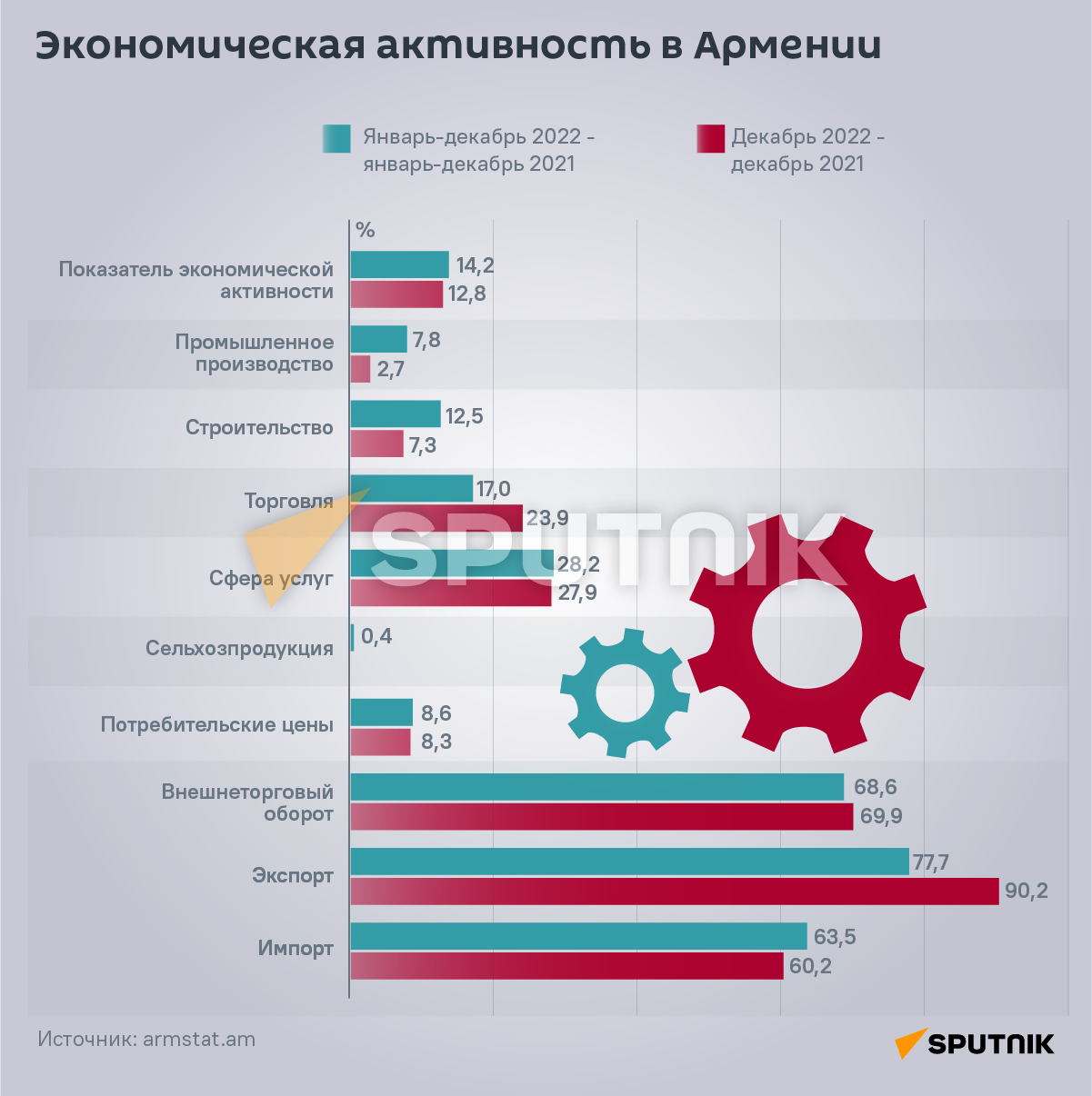 Экономическая активность в Армении - Sputnik Армения