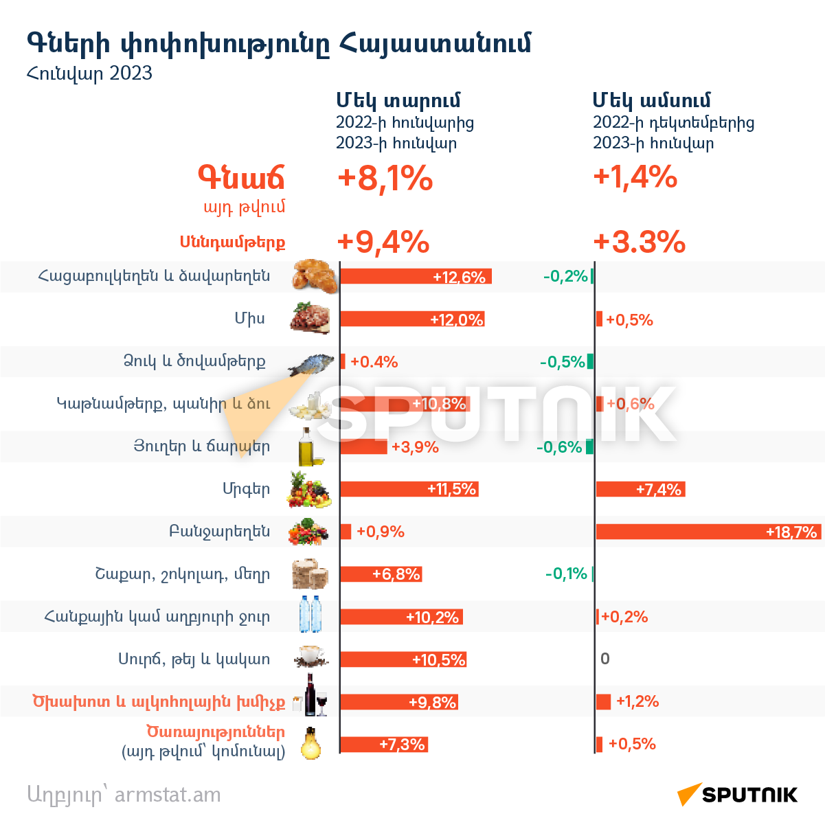 Գների փոփոխությունը Հայաստանում Հունվար 2023 - Sputnik Արմենիա