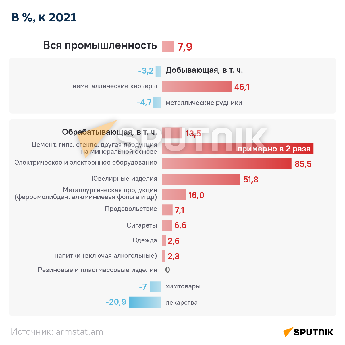 Промышленное производство в Армении в 2022 году - Sputnik Армения