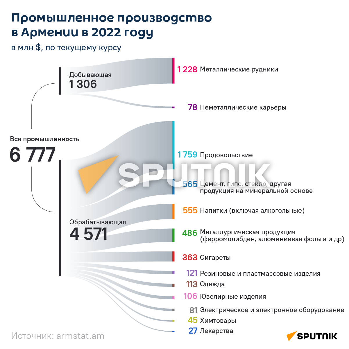 Промышленное производство в Армении в 2022 году - Sputnik Армения