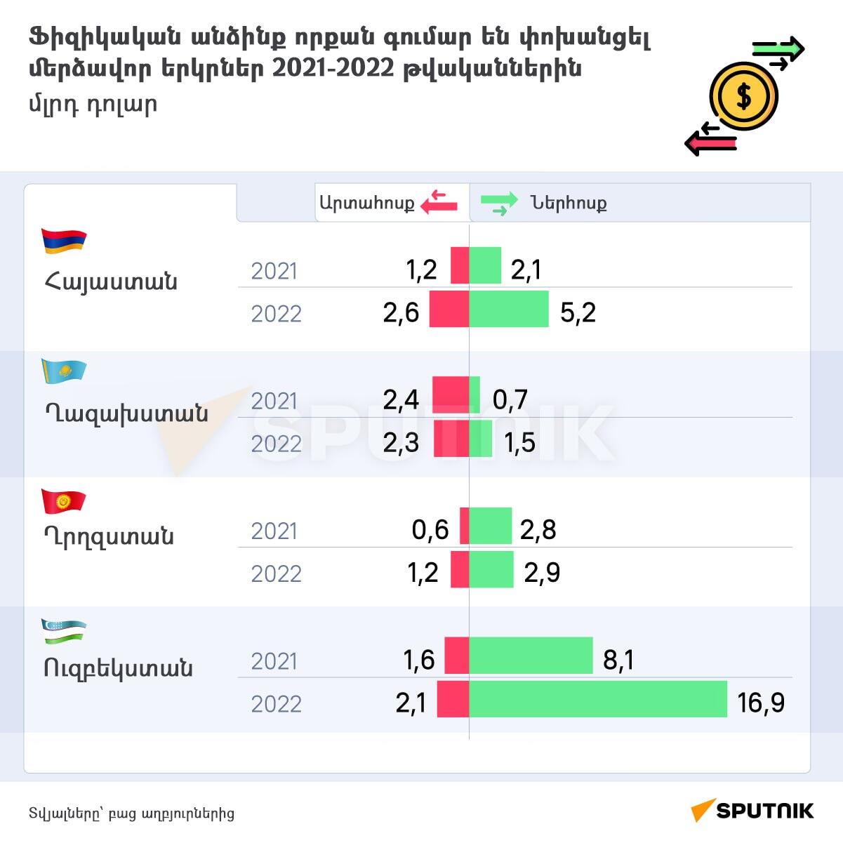 Ֆիզիկական անձինք որքան գումար են փոխանցել մերձավոր երկրներ 2021-2022 թվականներին - Sputnik Արմենիա