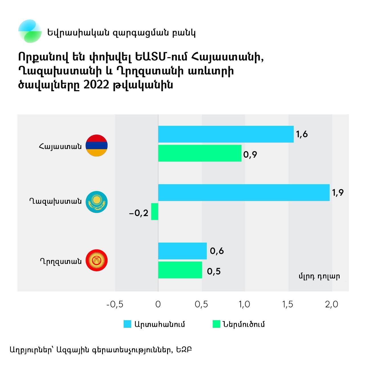 Որքանով են փոխվել ԵԱՏՄ-ում Հայաստանի, Ղազախստանի և Ղրղզստանի առևտրի ծավալները 2022 թվականին - Sputnik Արմենիա