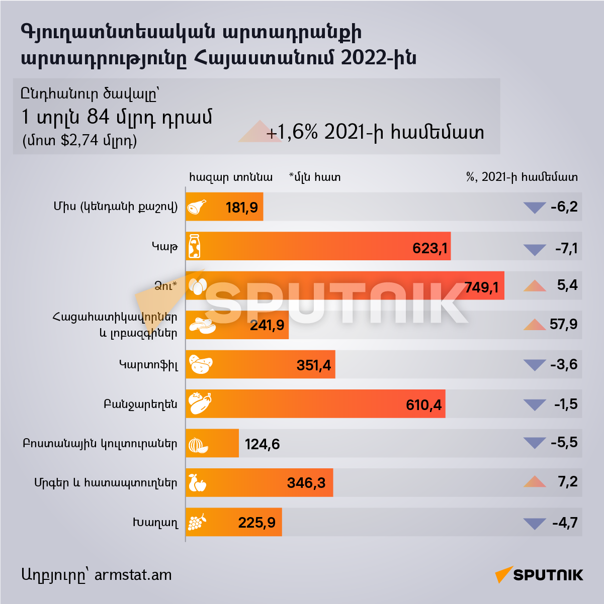 ԵԱՏՄ երկրները 2022-ին ավելացրել են գյուղատնտեսական արտադրանքի արտադրությունը 9,4%-ով - Sputnik Արմենիա