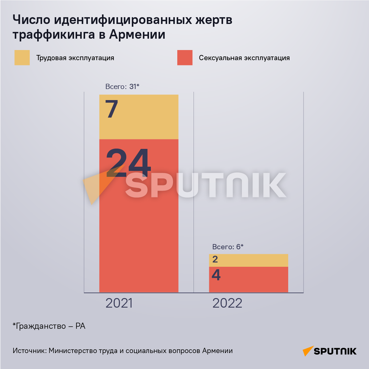 Число идентифицированных жертв траффикинга в Армении  - Sputnik Армения