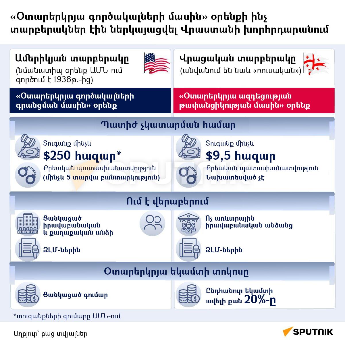 Օտարերկրյա գործակալների մասին օրենքի ինչ տարբերակներ էին ներկայացվել Վրաստանի խորհրդարանում - Sputnik Արմենիա