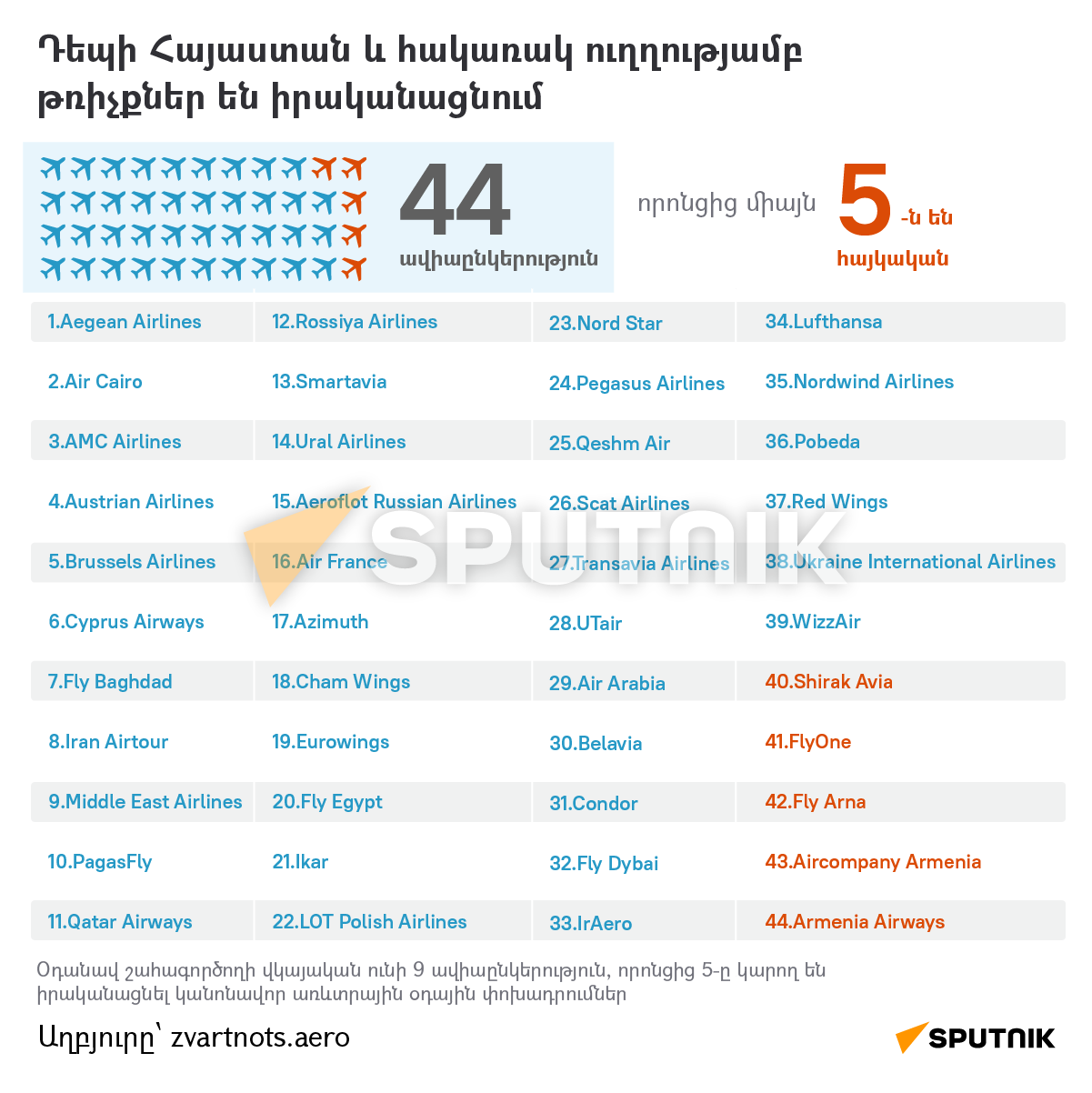 Դեպի Հայաստան և հակառակ ուղղությամբ թռիչքներ են իրականացնում - Sputnik Արմենիա