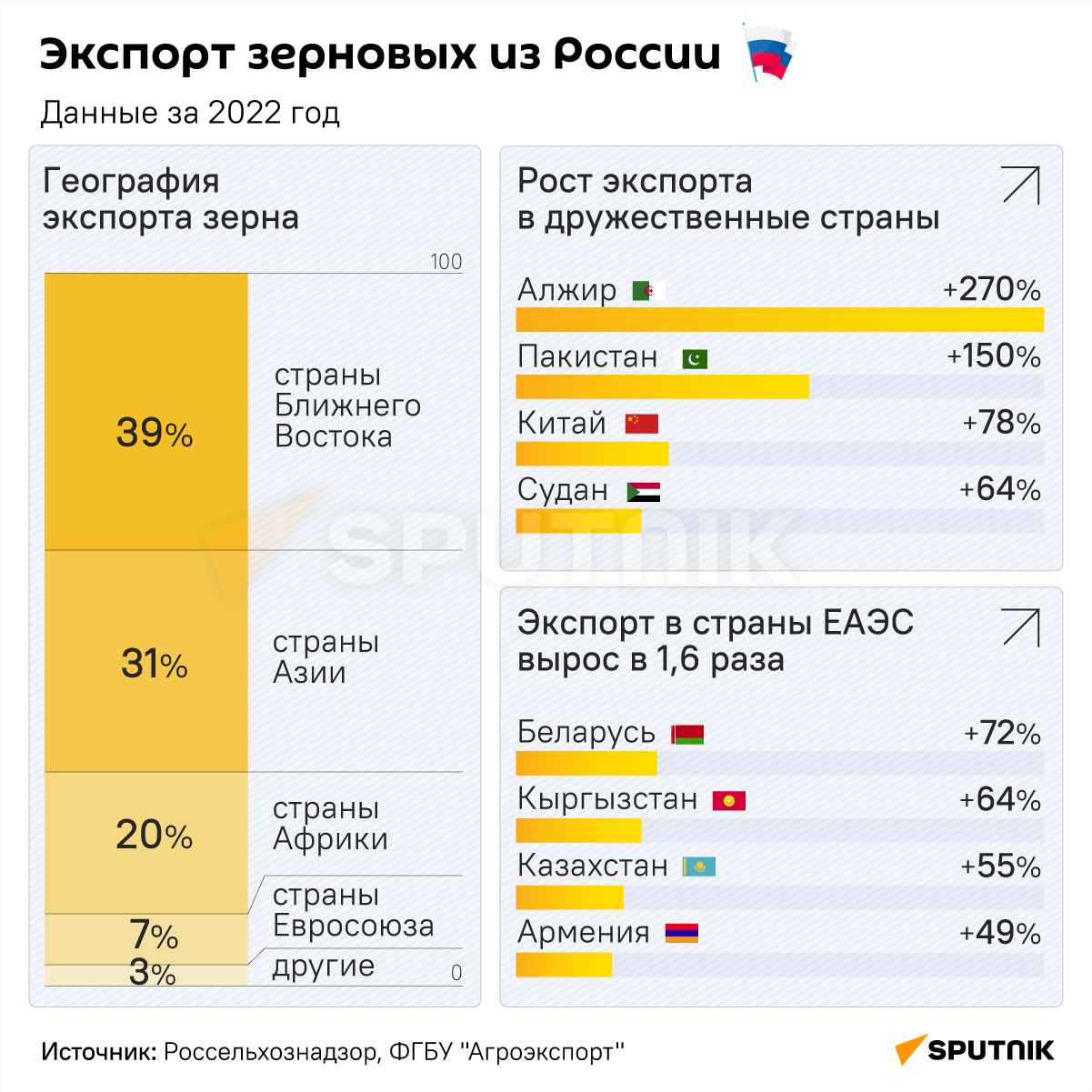 Экспорт зерновых из России - Sputnik Армения