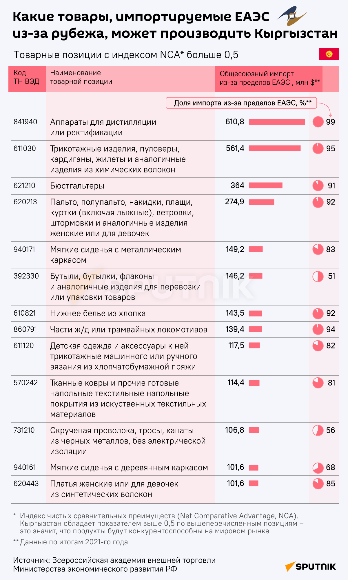 Какие товары, импортируемые ЕАЭС из-за рубежа, может производить Кыргызстан - Sputnik Армения