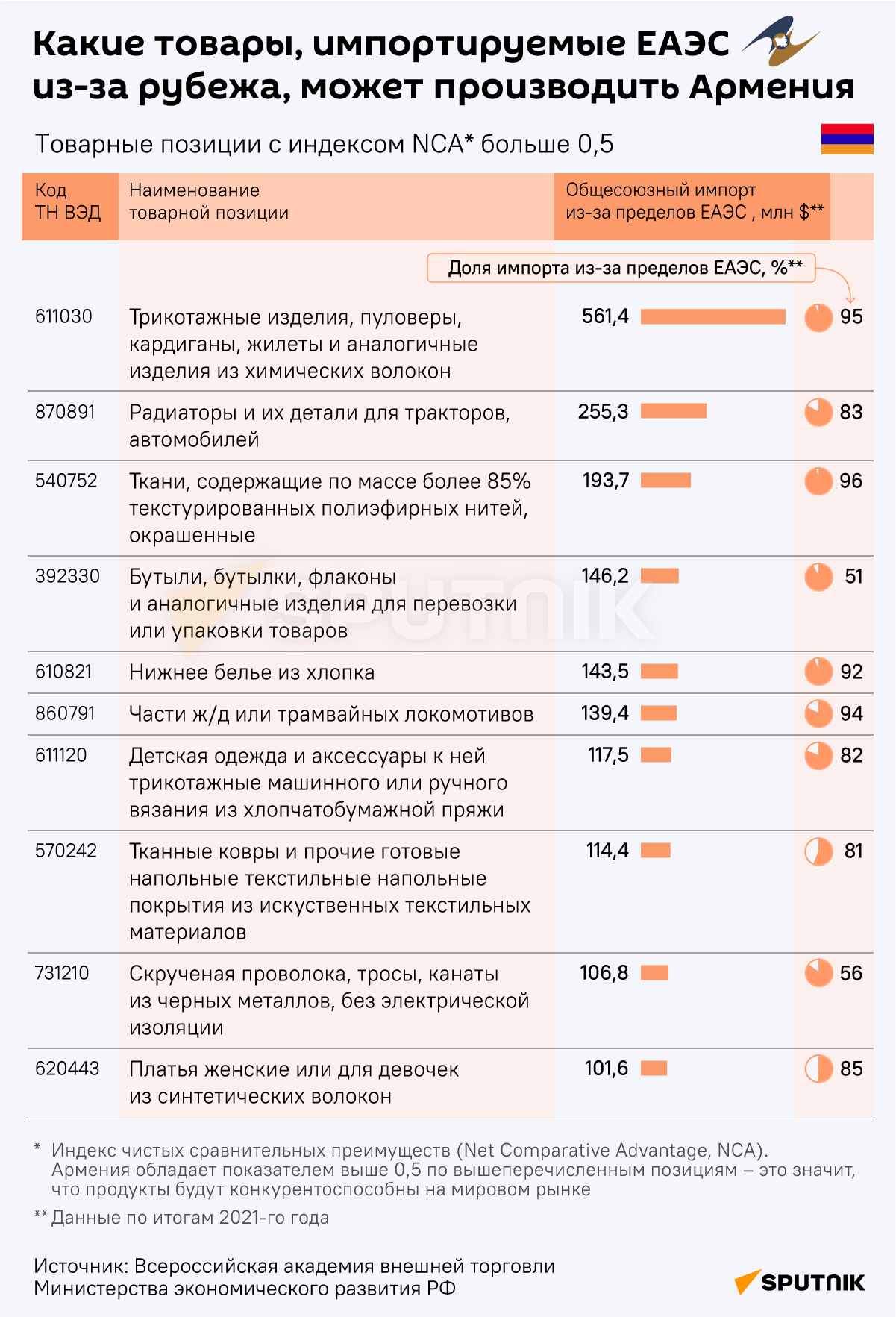 Какие товары, импортируемые ЕАЭС из-за рубежа, может производить Армения - Sputnik Армения