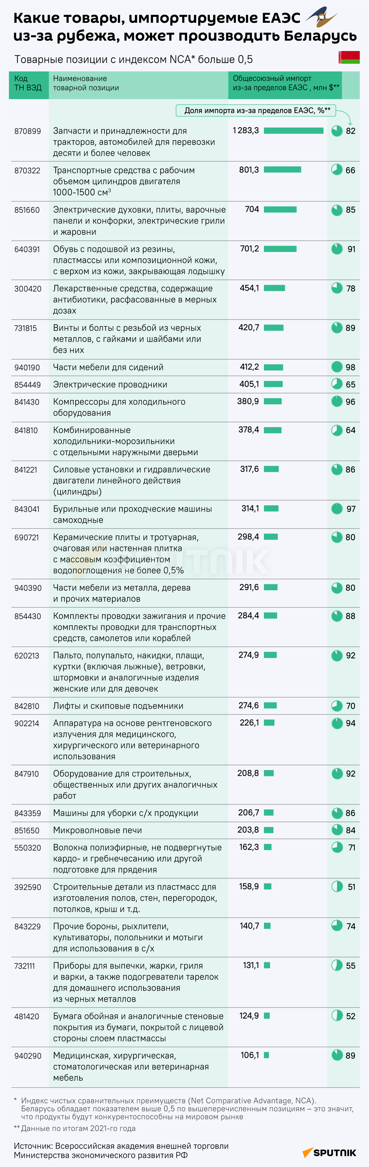 Какие товары, импортируемые ЕАЭС из-за рубежа, может производить Беларусь - Sputnik Армения