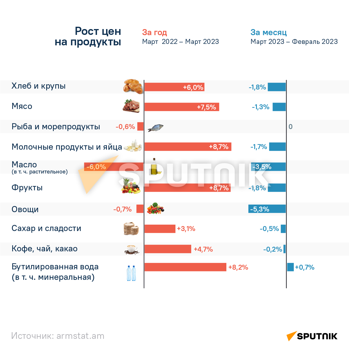 Как изменились цены на продукты в Армении - Sputnik Армения