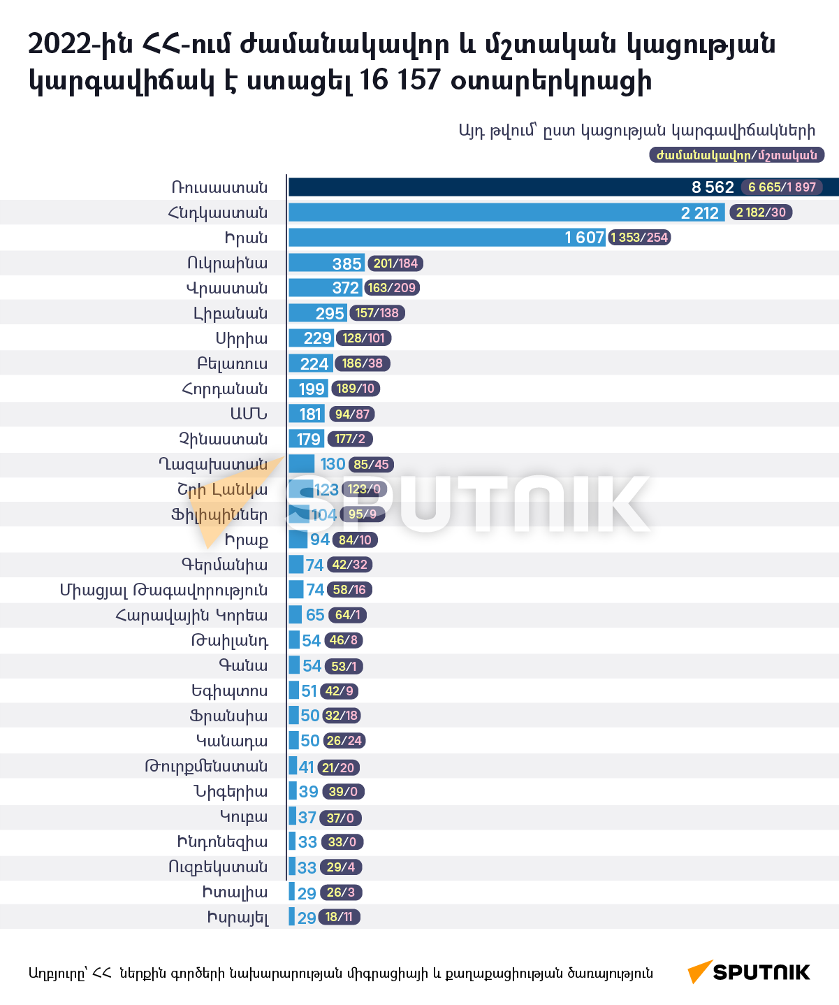 2022-ին ՀՀ-ում ժամանակավոր և մշտական կացության կարգավիճակ է ստացել 16 157 օտարերկրացի - Sputnik Արմենիա