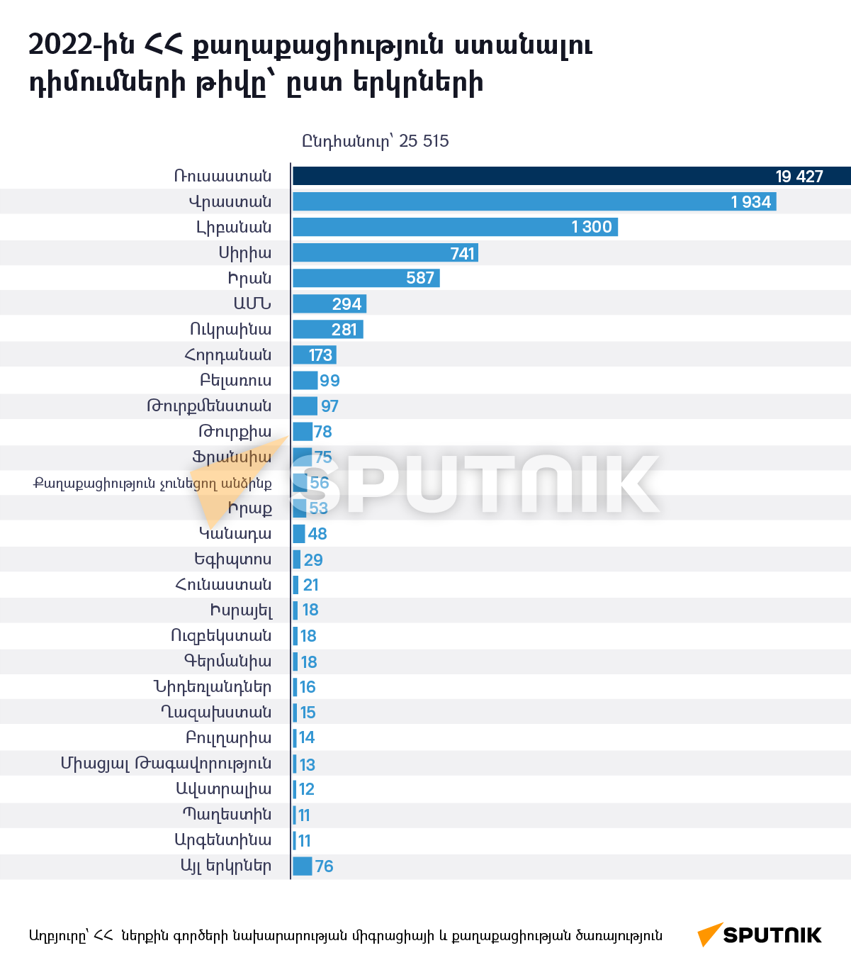 2022-ին ՀՀ քաղաքացիություն ստանալու դիմումների թիվը՝ ըստ երկրների - Sputnik Արմենիա