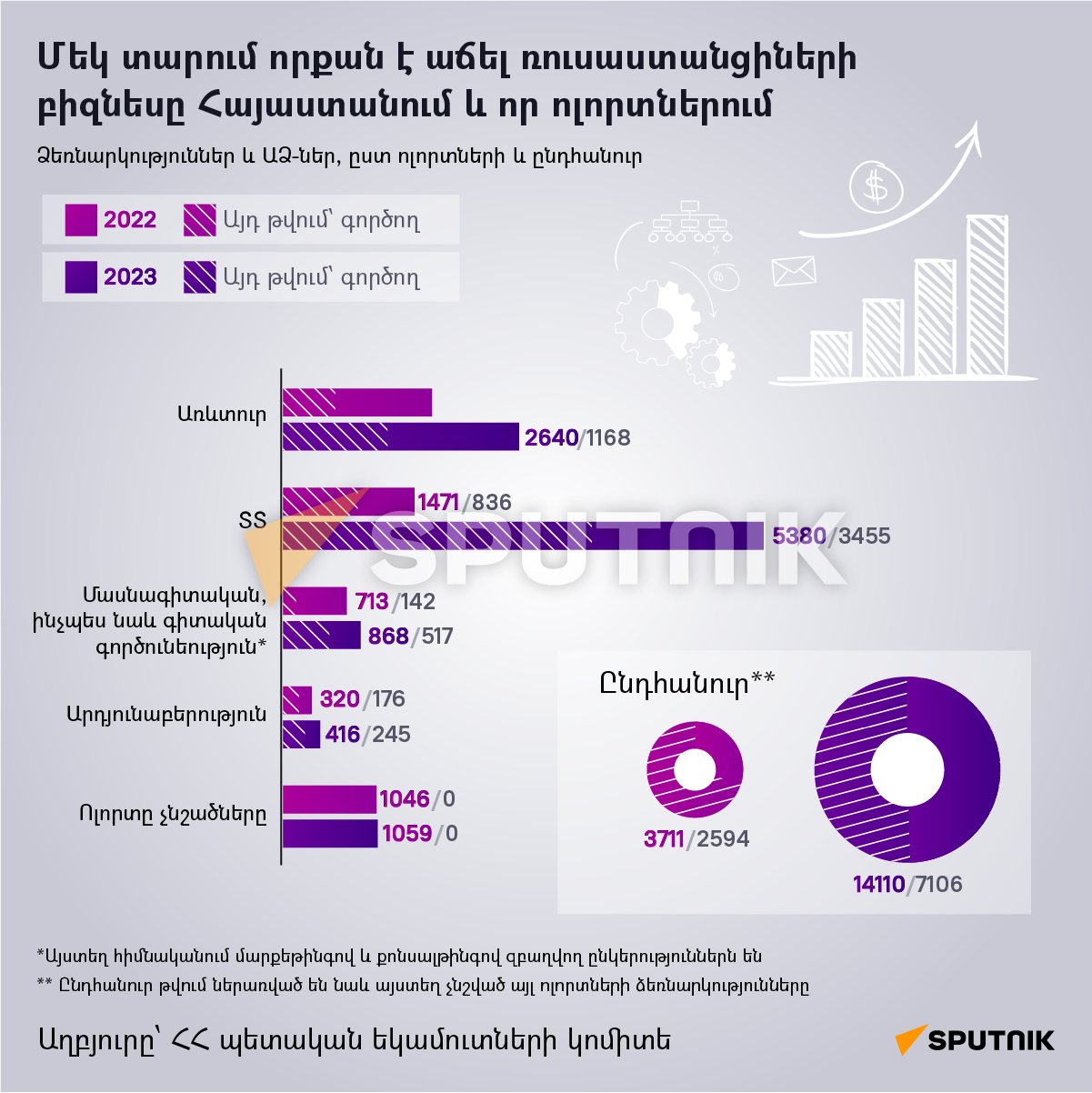 Մեկ տարում որքան է աճել ռուսաստանցիների բիզնեսը Հայաստանում և որ ոլորտներում - Sputnik Արմենիա