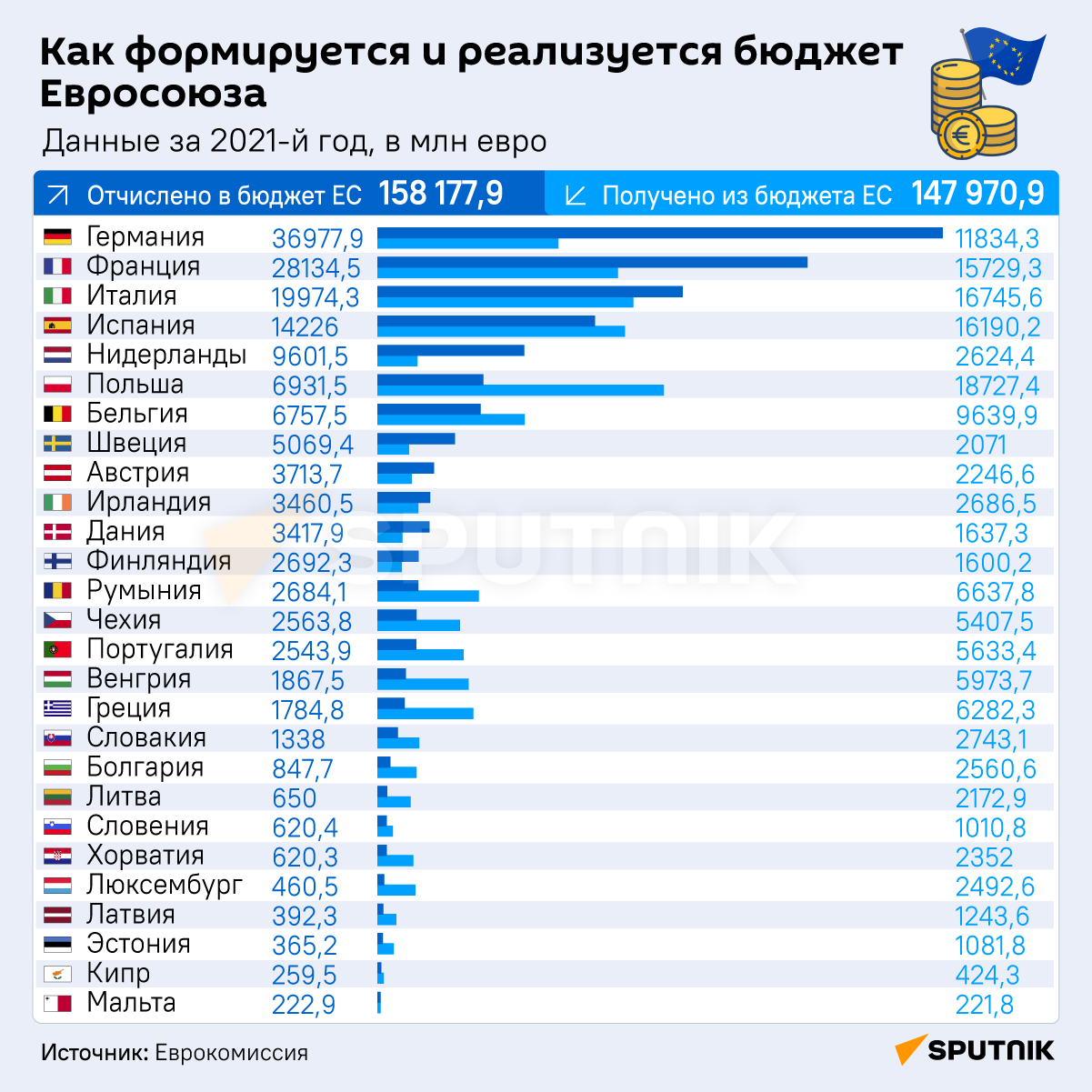 Как формируется и реализуется бюджет Евросоюза - Sputnik Армения