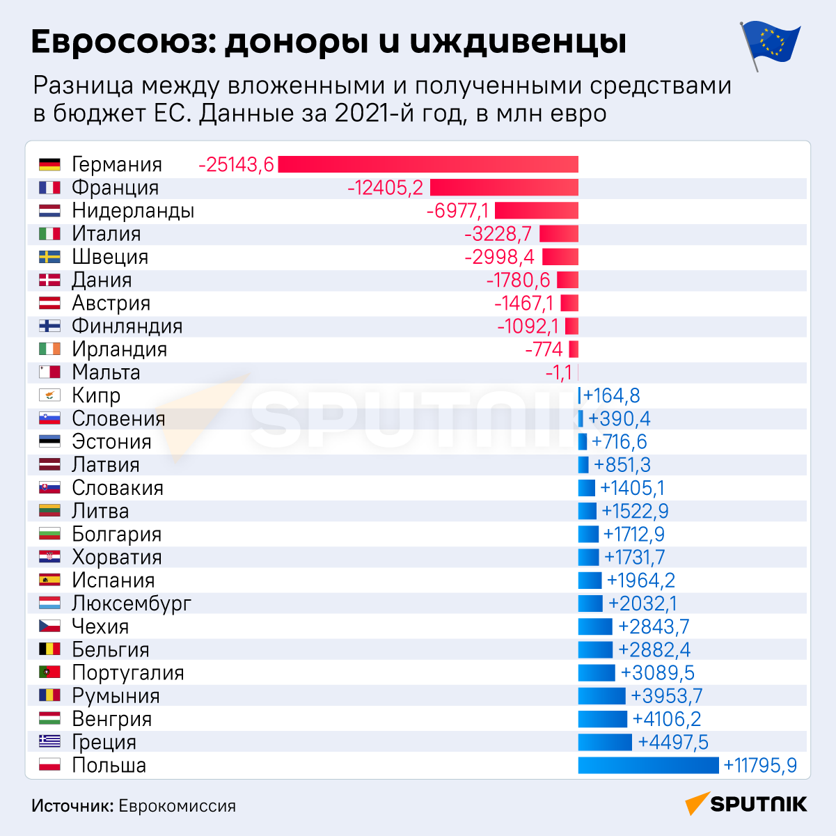 Евросоюз: доноры и иждивенцы - Sputnik Армения