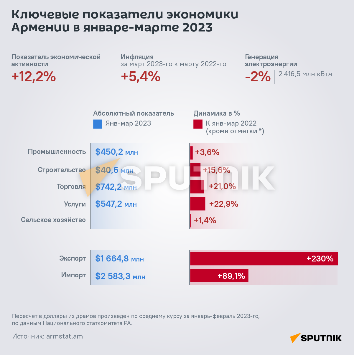 Ключевые показатели экономики Армении в январе-марте 2023 - Sputnik Армения