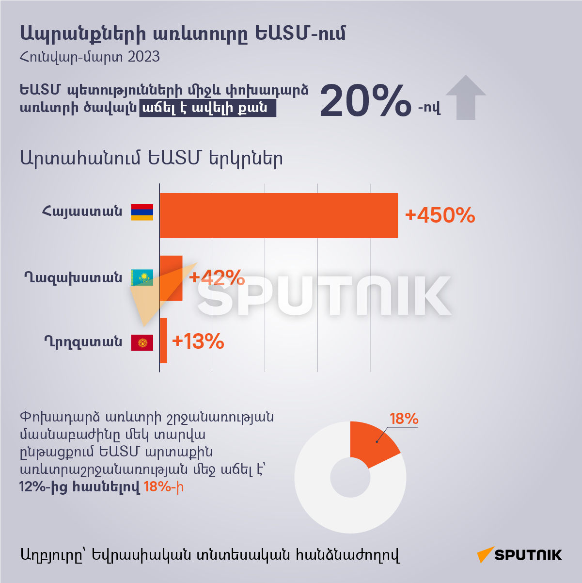 Ապրանքների առևտուրը ԵԱՏՄ-ում - ապրանքների առևտուրը ԵԱՏՄ-ից դուրս - Sputnik Արմենիա