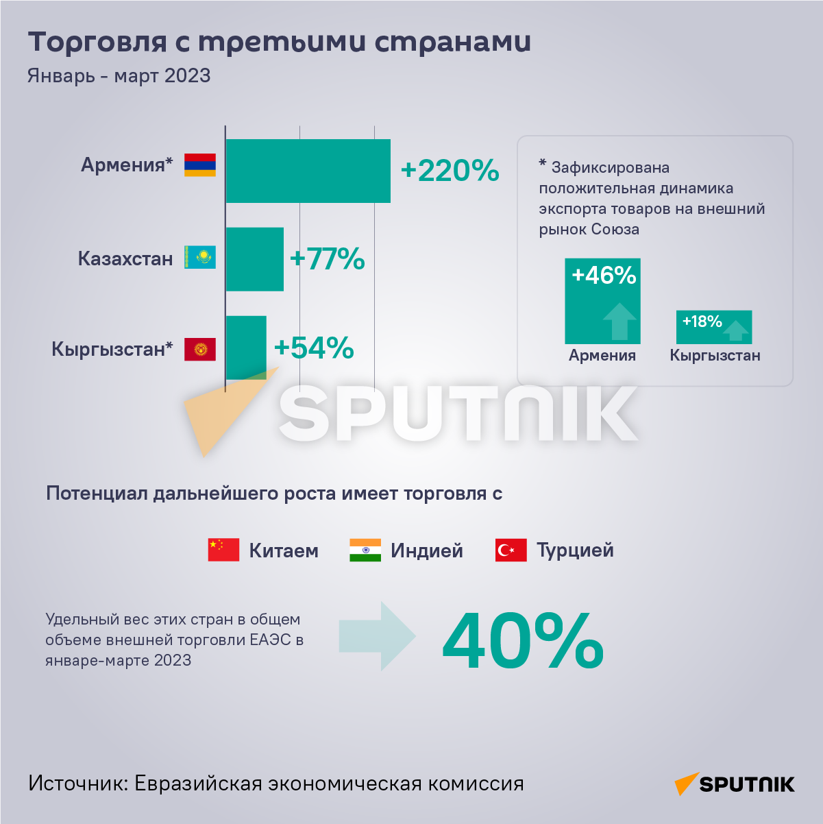 Взаимная торговля стран ЕАЭС - торговля с третьими странами - Sputnik Армения