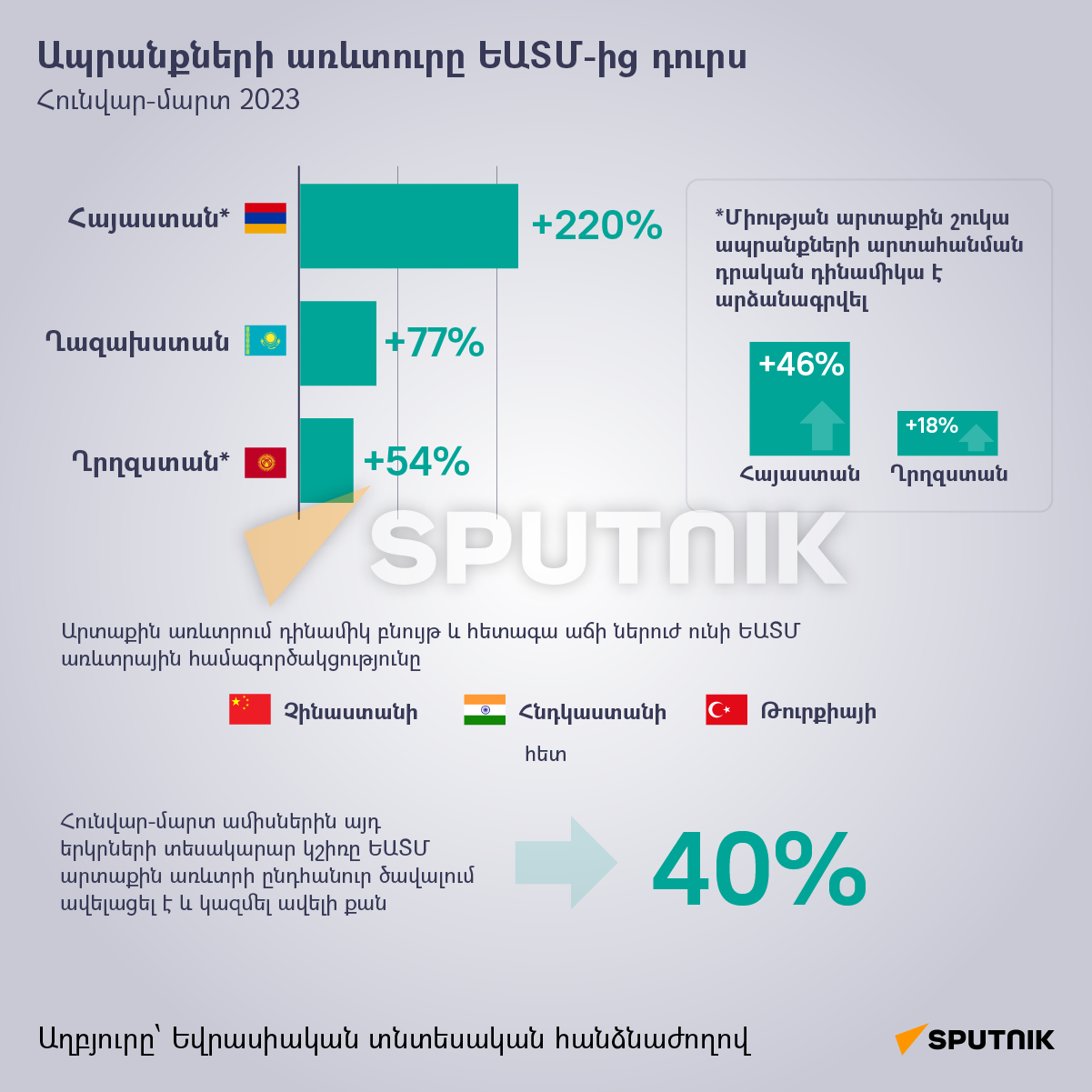 Ապրանքների առևտուրը ԵԱՏՄ-ում - ապրանքների առևտուրը ԵԱՏՄ-ից դուրս - Sputnik Արմենիա
