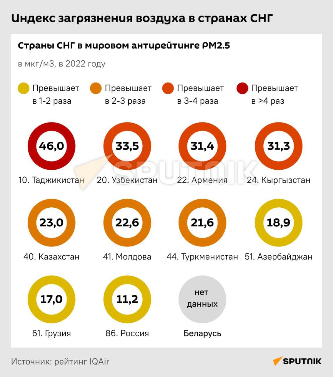 Индекс загрязнения воздуха в странах СНГ - Sputnik Армения