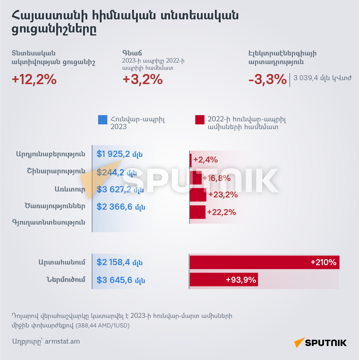 Հայաստանի հիմնական տնտեսական ցուցանիշները - Sputnik Արմենիա