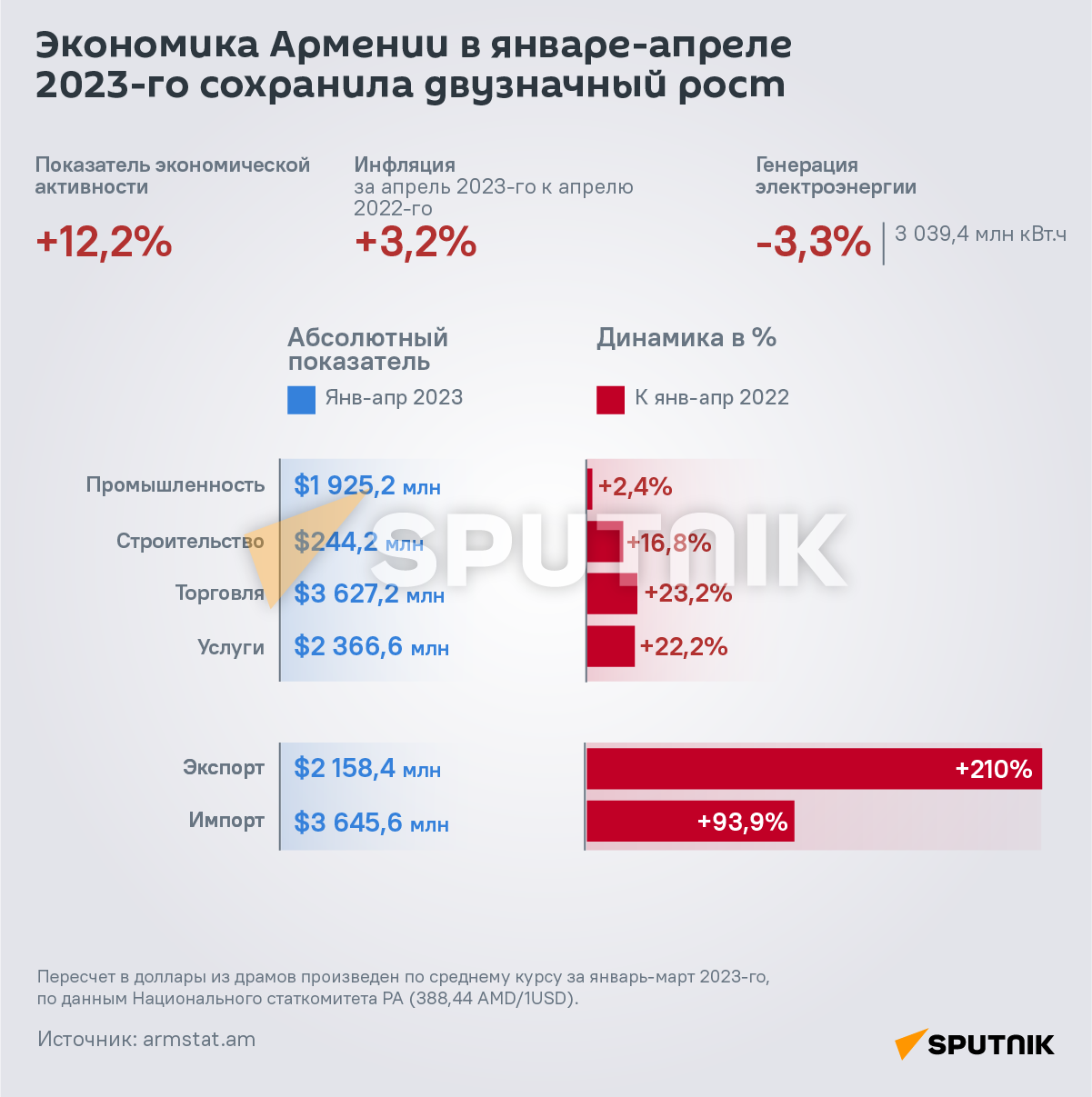 Экономика Армении в январе-апреле 2023-го сохранила двузначный рост  - Sputnik Армения