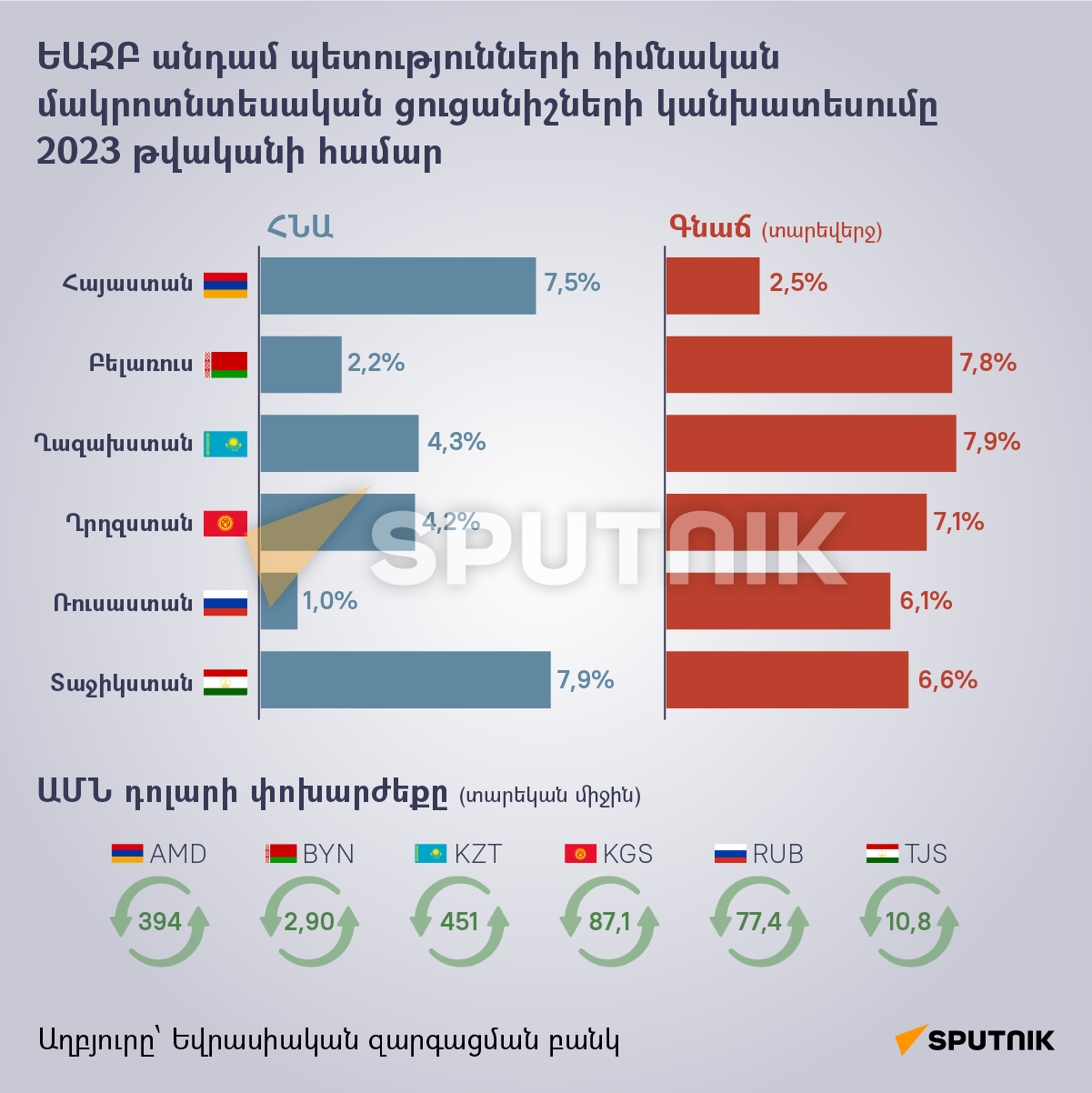 ԵԱԶԲ անդամ պետությունների հիմնական մակրոտնտեսական ցուցանիշների կանխատեսումը 2023 թվականի համար - Sputnik Արմենիա