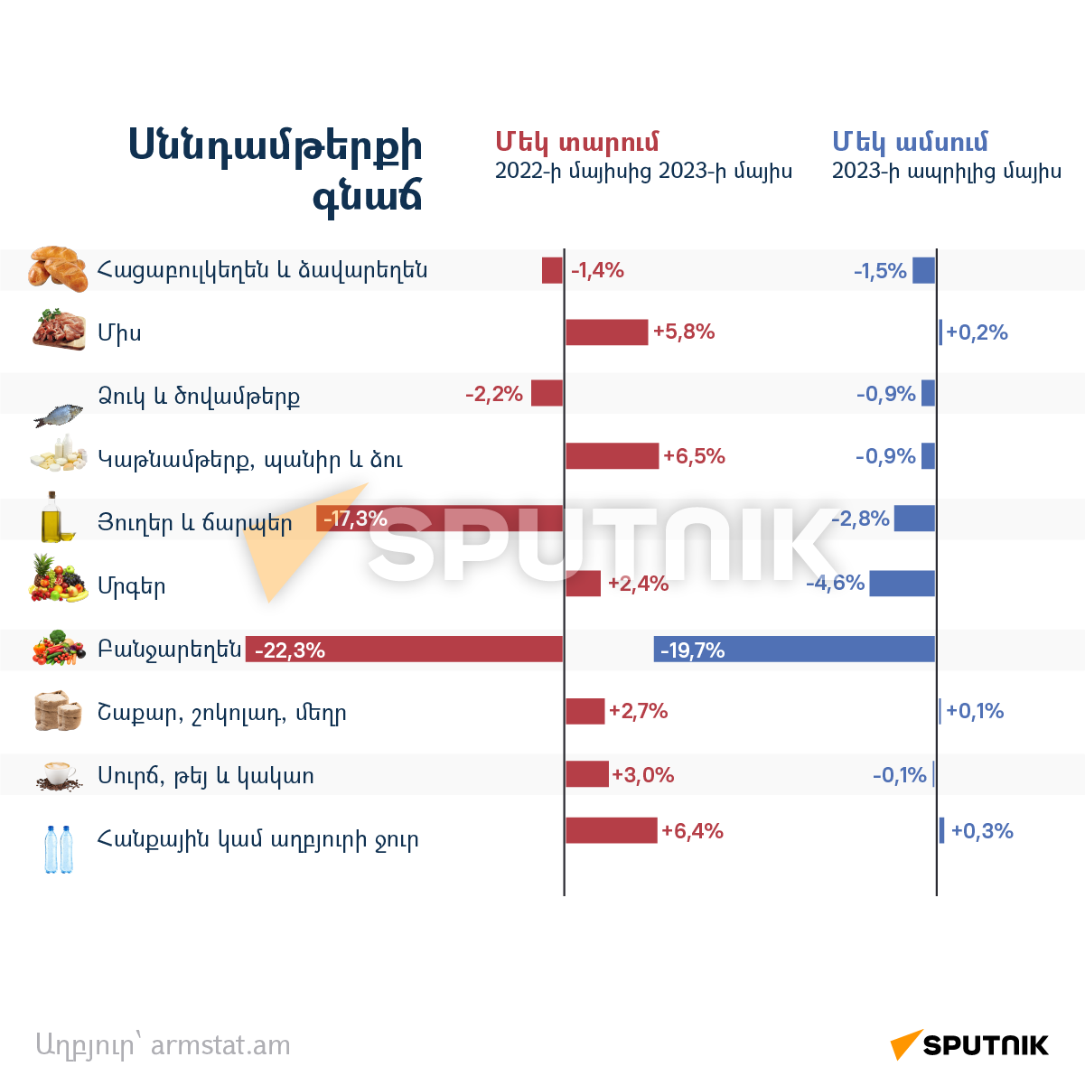 Սննդամթերքի գնաճ - Sputnik Արմենիա