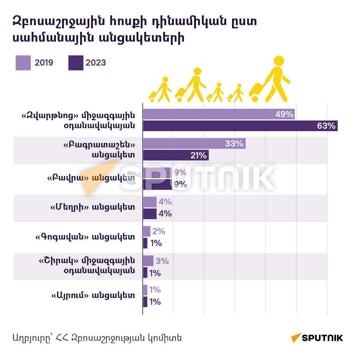 Զբոսաշրջային հոսքի դինամիկան ըստ սահմանային անցակետերի - Sputnik Արմենիա