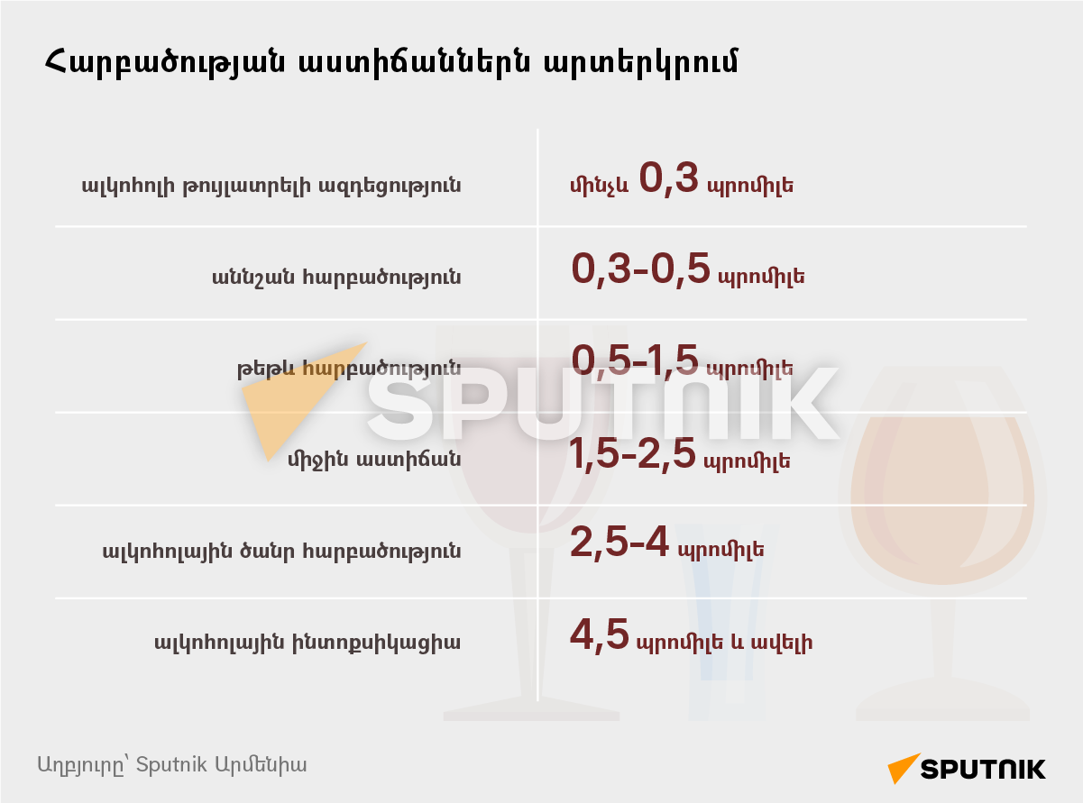 Հարբածության աստիճաններն արտերկրում - Sputnik Արմենիա