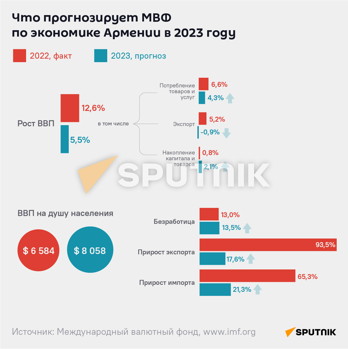 Что прогнозирует МВФ по экономике Армении в 2023 году - Sputnik Армения
