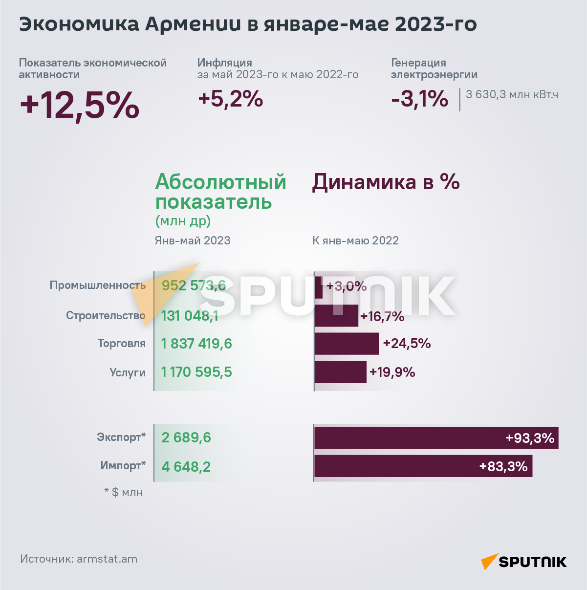 Экономика Армении в январе-мае 2023-го - Sputnik Армения