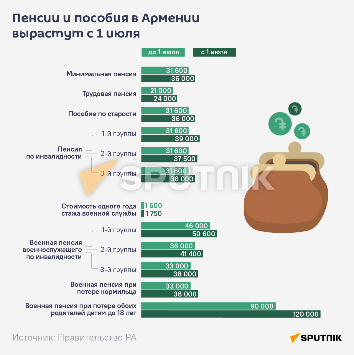Пенсии и пособия в Армении вырастут с 1 июля - Sputnik Армения