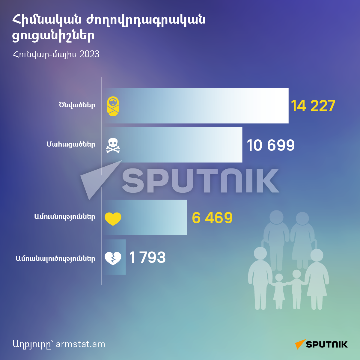 Հիմնական ժողովրդագրական ցուցանիշներ - Sputnik Արմենիա