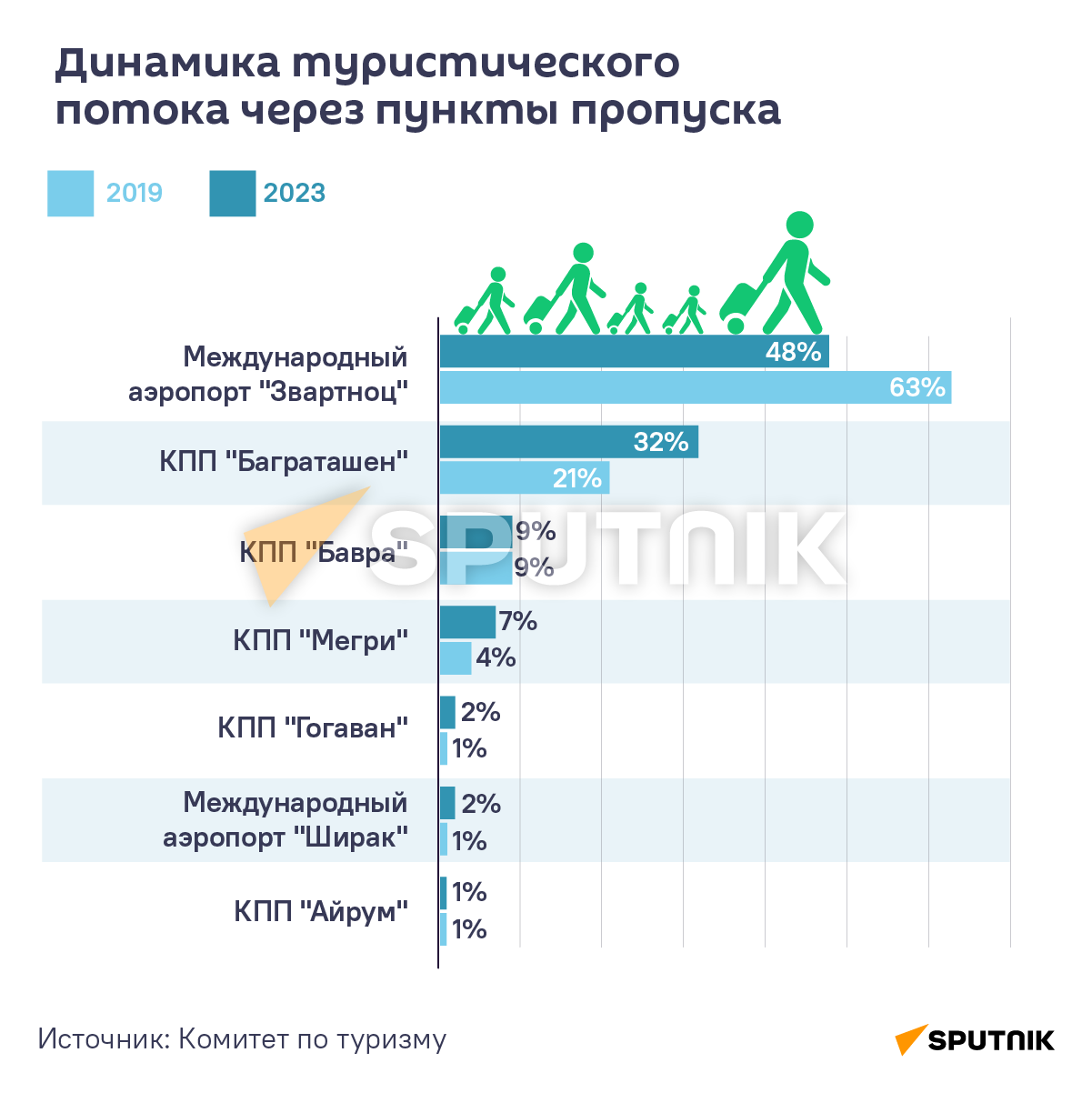 Динамика туристического потока через пункты пропуска - Sputnik Армения
