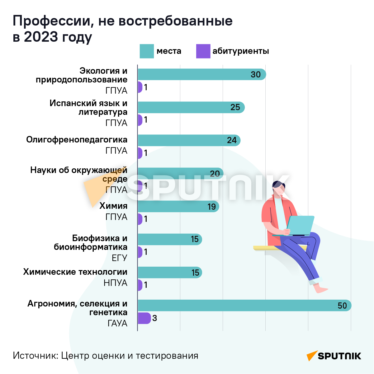 Профессии, не востребованные в 2023 году - Sputnik Армения
