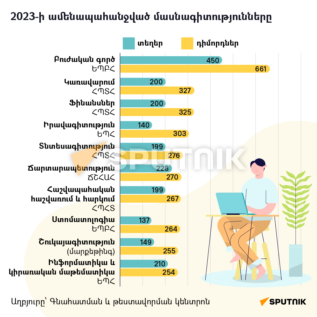 2023-ի ամենապահանջված մասնագիտությունները - Sputnik Արմենիա
