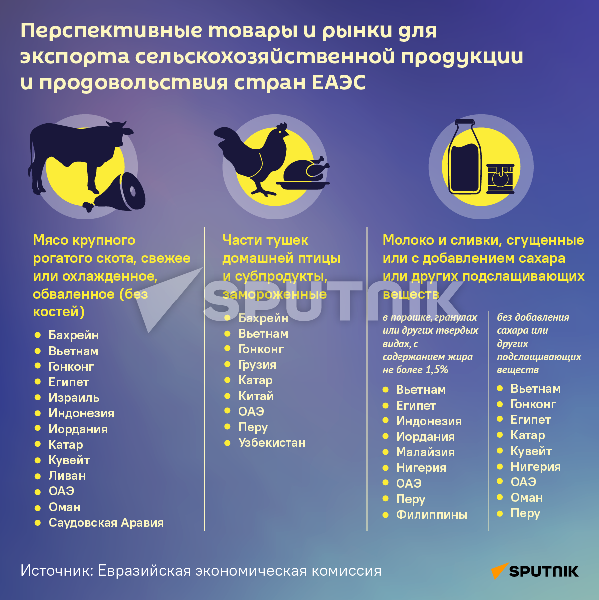 Перспективные товары и рынки для экспорта сельскохозяйственной продукции и продовольствия стран ЕАЭС Перспективные товары и рынки для экспорта сельскохозяйственной продукции и продовольствия стран ЕАЭС - Sputnik Армения