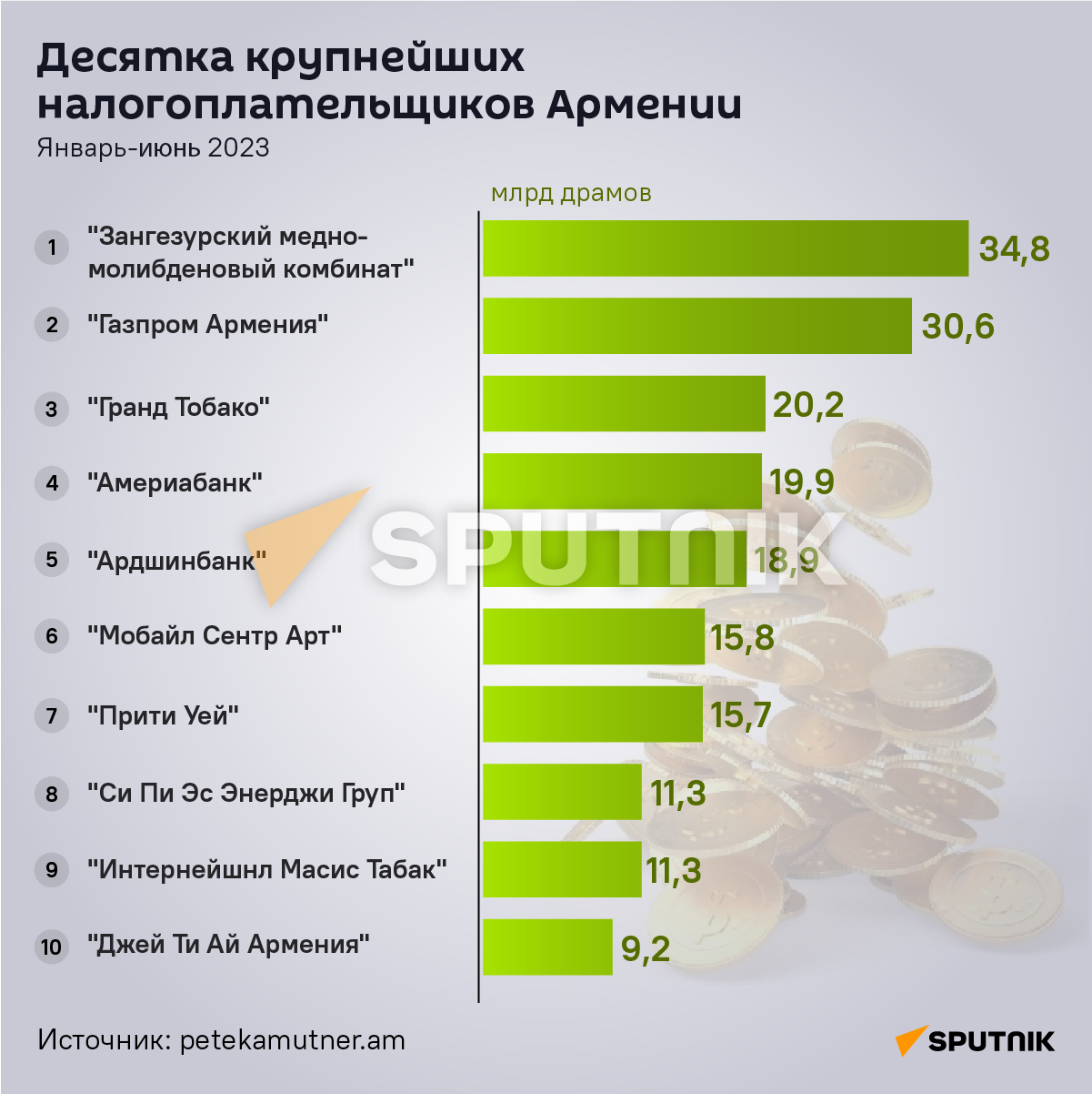 Десятка крупнейших налогоплательщиков Армении Десятка крупнейших налогоплательщиков Армении - Sputnik Армения