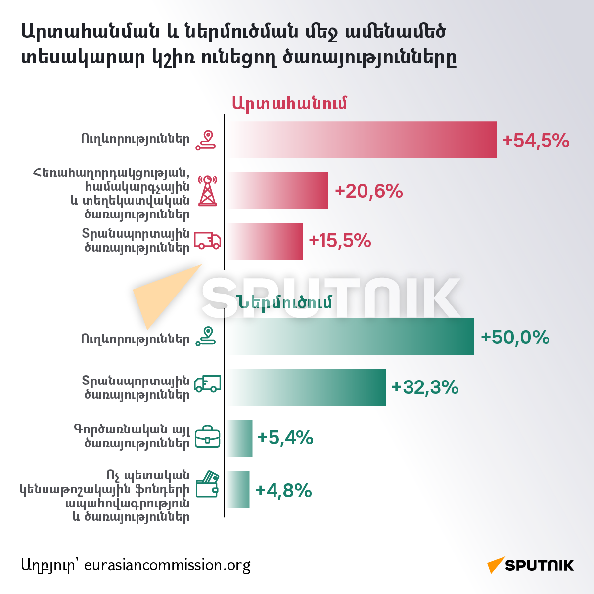 Արտահանման և ներմուծման մեջ ամենամեծ տեսակարար կշիռ ունեցող ծառայությունները - Sputnik Արմենիա