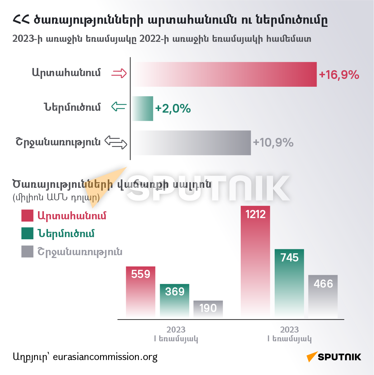 ՀՀ ծառայությունների արտահանումն ու ներմուծումը - Sputnik Արմենիա