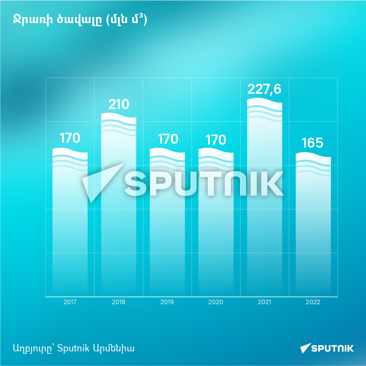 Ջրառի ծավալը (մլն մ³) Ջրառի ծավալը (մլն մ³) - Sputnik Արմենիա